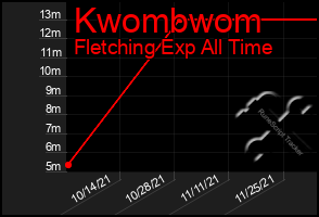 Total Graph of Kwombwom