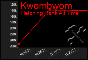 Total Graph of Kwombwom