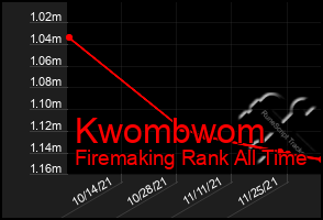 Total Graph of Kwombwom