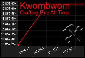 Total Graph of Kwombwom