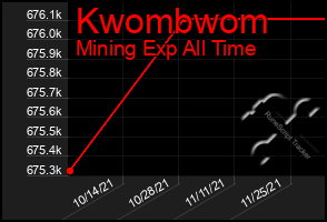 Total Graph of Kwombwom