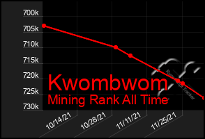 Total Graph of Kwombwom