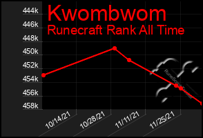 Total Graph of Kwombwom