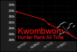 Total Graph of Kwombwom