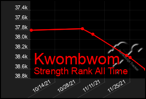 Total Graph of Kwombwom