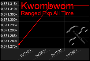 Total Graph of Kwombwom