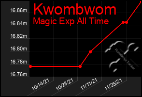 Total Graph of Kwombwom