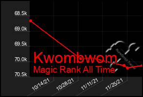 Total Graph of Kwombwom