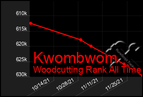 Total Graph of Kwombwom