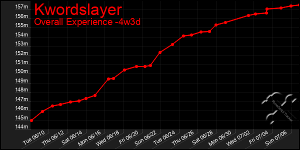 Last 31 Days Graph of Kwordslayer
