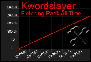 Total Graph of Kwordslayer