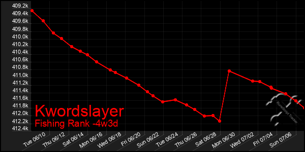 Last 31 Days Graph of Kwordslayer