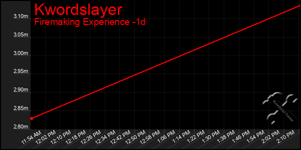 Last 24 Hours Graph of Kwordslayer