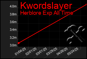 Total Graph of Kwordslayer