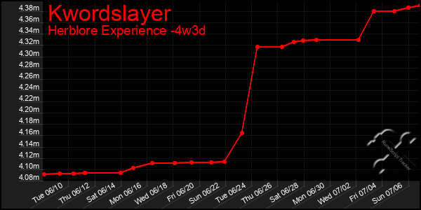 Last 31 Days Graph of Kwordslayer