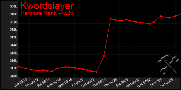 Last 31 Days Graph of Kwordslayer