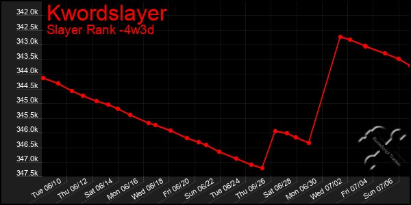 Last 31 Days Graph of Kwordslayer