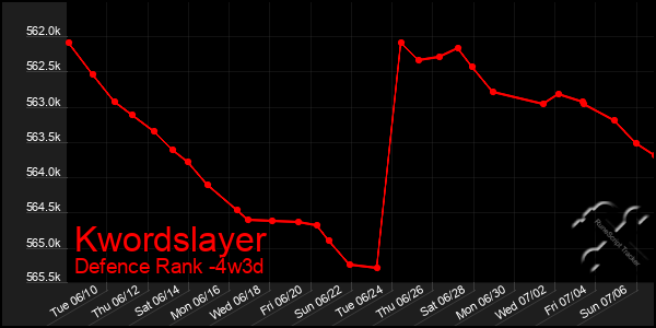 Last 31 Days Graph of Kwordslayer