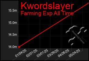 Total Graph of Kwordslayer