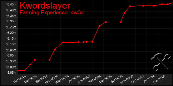 Last 31 Days Graph of Kwordslayer