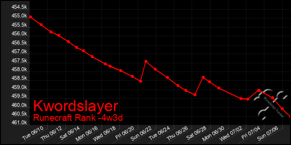 Last 31 Days Graph of Kwordslayer