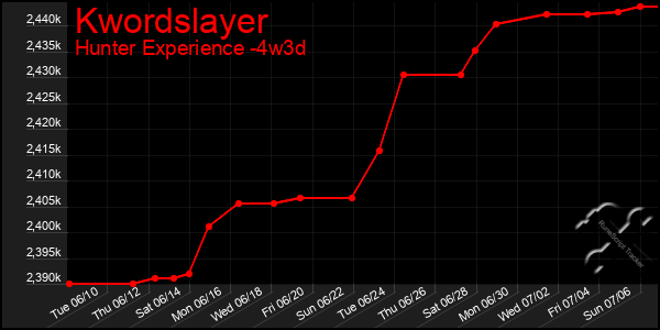 Last 31 Days Graph of Kwordslayer