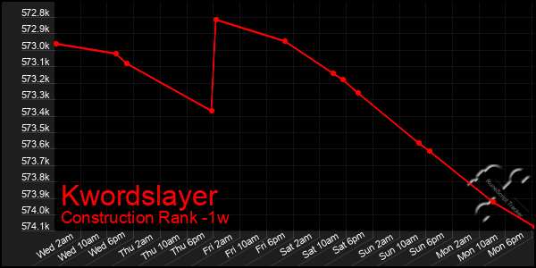 Last 7 Days Graph of Kwordslayer