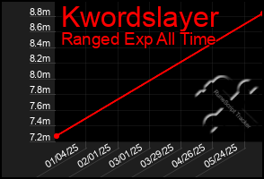 Total Graph of Kwordslayer