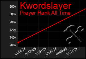 Total Graph of Kwordslayer
