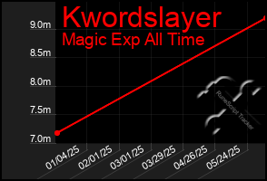 Total Graph of Kwordslayer