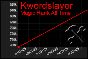Total Graph of Kwordslayer