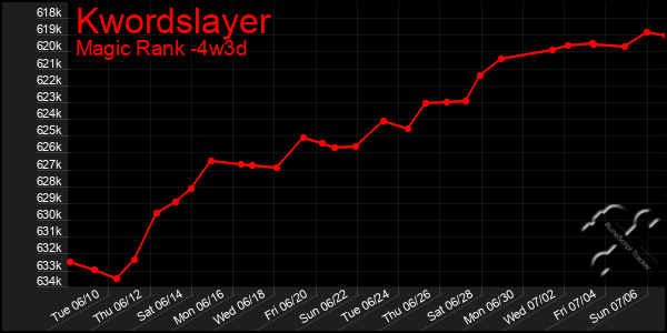 Last 31 Days Graph of Kwordslayer