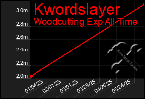 Total Graph of Kwordslayer