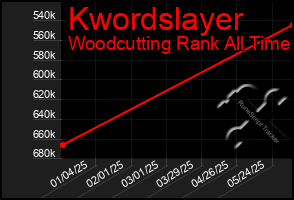 Total Graph of Kwordslayer