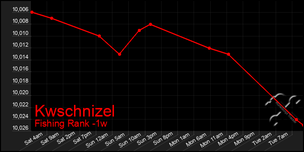 Last 7 Days Graph of Kwschnizel