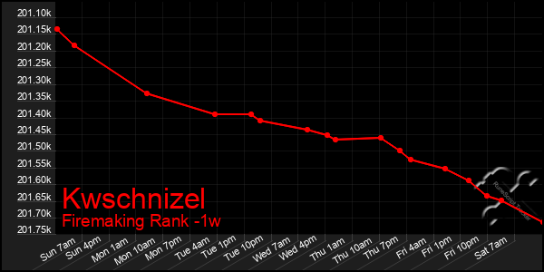 Last 7 Days Graph of Kwschnizel