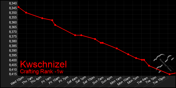 Last 7 Days Graph of Kwschnizel