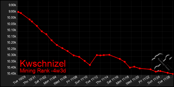 Last 31 Days Graph of Kwschnizel