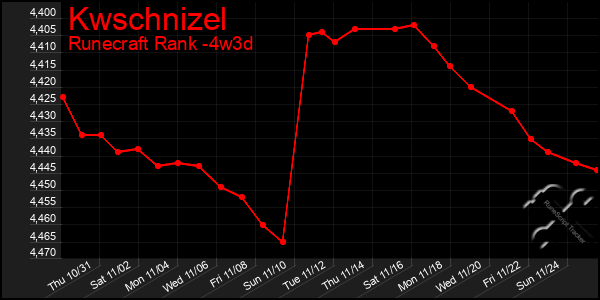 Last 31 Days Graph of Kwschnizel