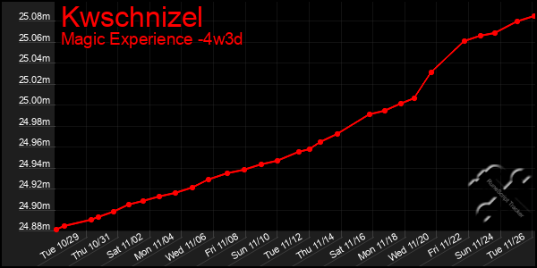 Last 31 Days Graph of Kwschnizel