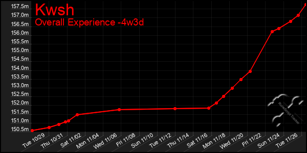 Last 31 Days Graph of Kwsh