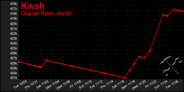 Last 31 Days Graph of Kwsh