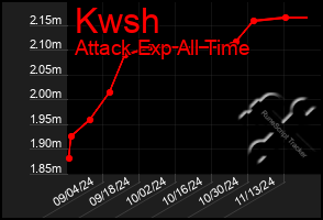 Total Graph of Kwsh