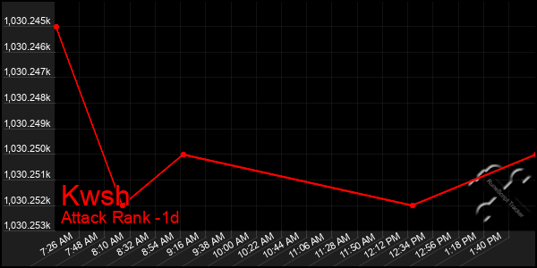 Last 24 Hours Graph of Kwsh