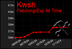 Total Graph of Kwsh