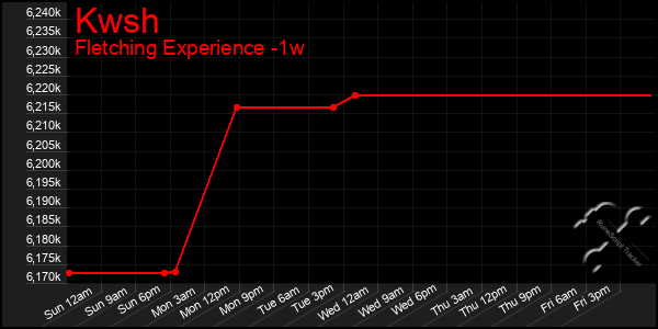 Last 7 Days Graph of Kwsh