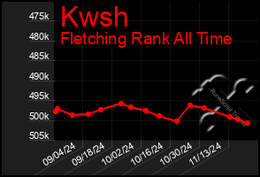 Total Graph of Kwsh