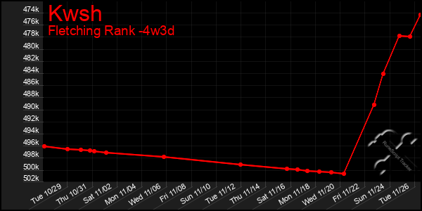 Last 31 Days Graph of Kwsh