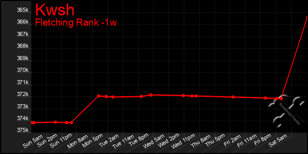 Last 7 Days Graph of Kwsh