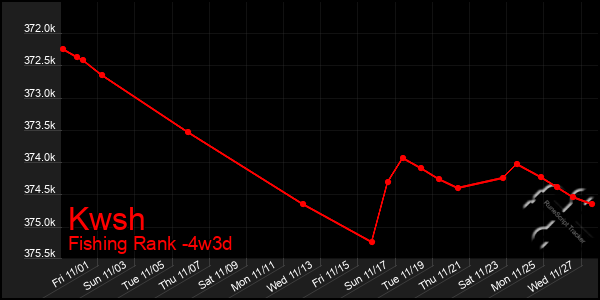 Last 31 Days Graph of Kwsh